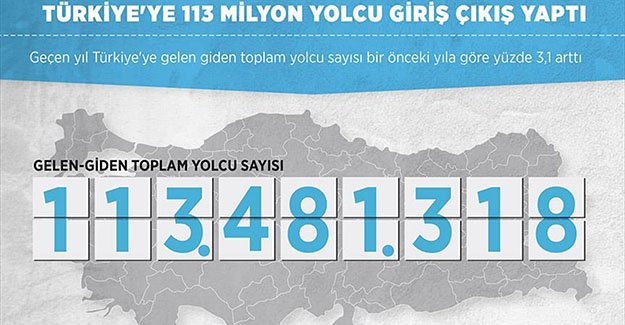 Türkiye'ye 113 milyon yolcu giriş çıkış yaptı