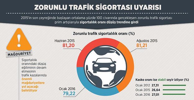 'Sigortalılık oranı düşüş trendine girdi'