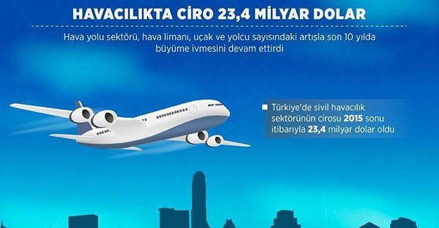 Havacılıkta ciro 23,4 milyar dolara ulaştı