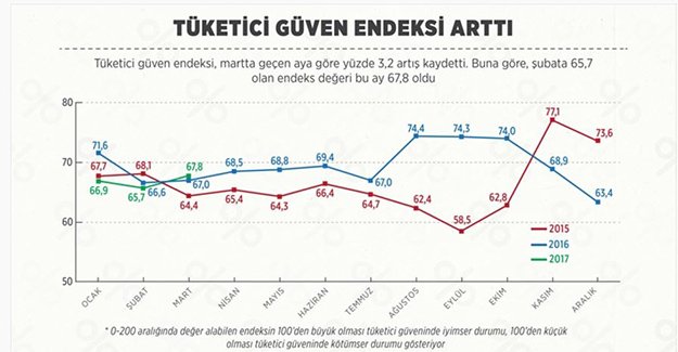 Tüketici güven endeksi arttı