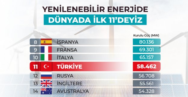 Türkiye, Yenilenebilir Enerji Kurulu Gücünde 11’nci Sıraya Yükseldi