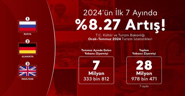 Türkiye’ye Gelen Ziyaretçi Sayısında Önemli Artış