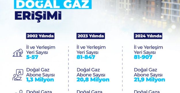 Doğal Gaz Ağlarımızla Türkiye Nüfusunun Yüzde 85’ine Ulaştık