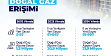 Doğal Gaz Ağlarımızla Türkiye Nüfusunun Yüzde 85’ine Ulaştık